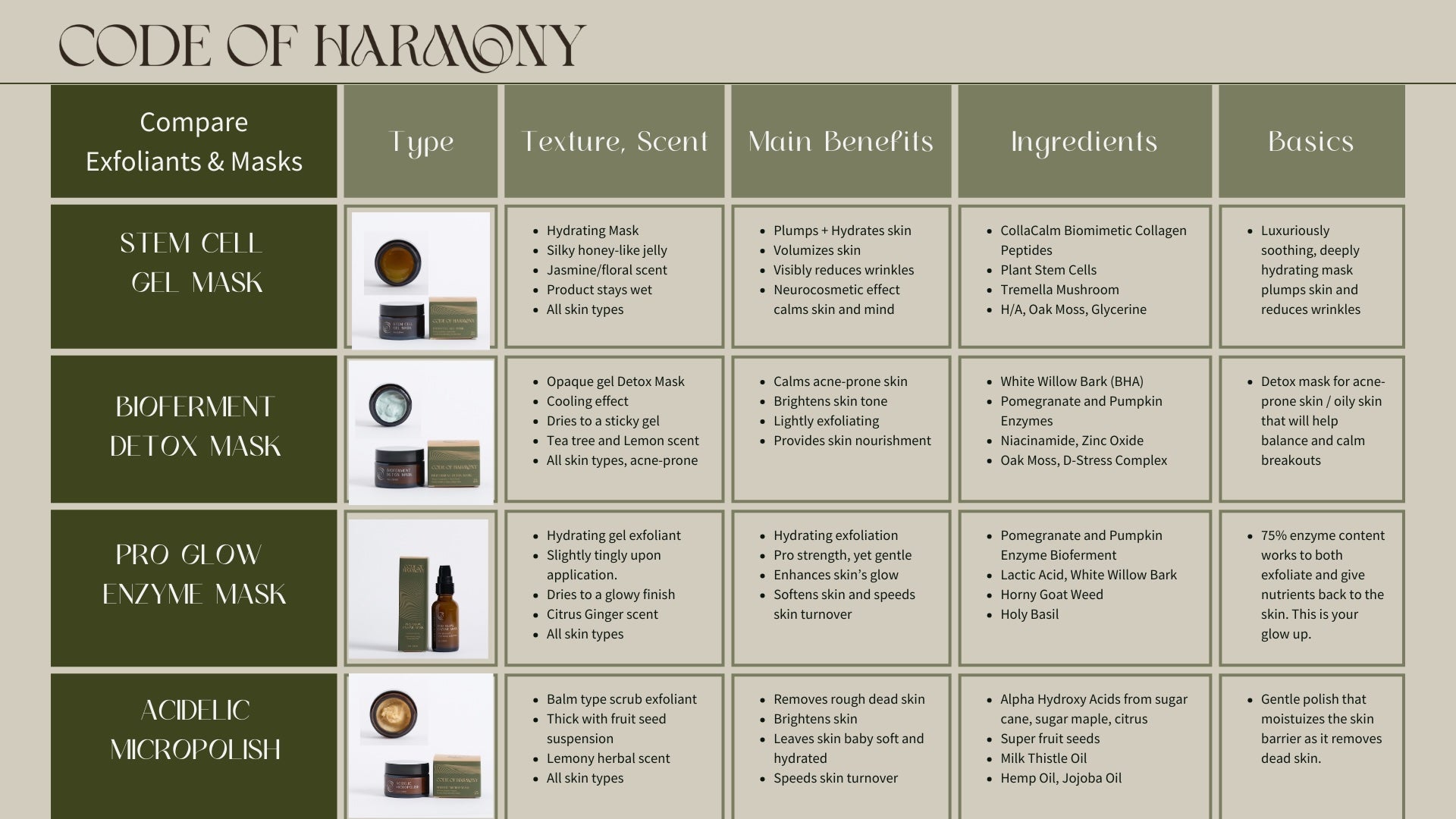 Product comparison chart for facial masks with various types, features, and benefits on a beige background.